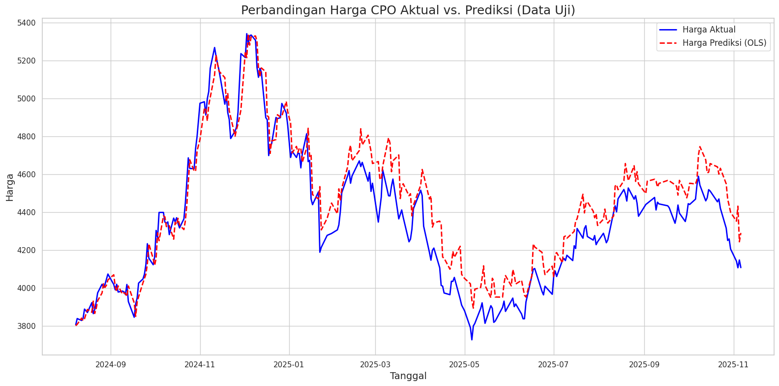 Grafik Prediksi vs Aktual
